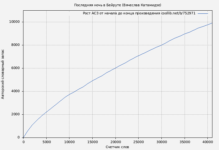 Рост АСЗ книги № 752971: Последняя ночь в Бейруте (Вячеслав Катамидзе)