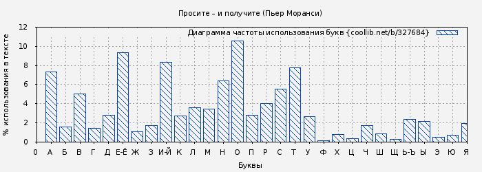 Диаграма использования букв книги № 327684: Просите – и получите (Пьер Моранси)