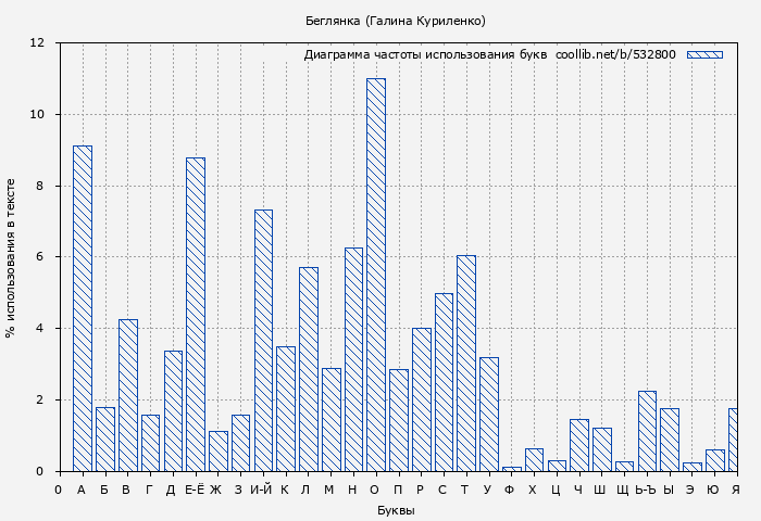 Диаграма использования букв книги № 532800: Беглянка (Галина Куриленко)