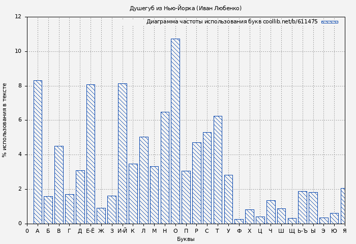 Диаграма использования букв книги № 611475: Душегуб из Нью-Йорка (Иван Любенко)