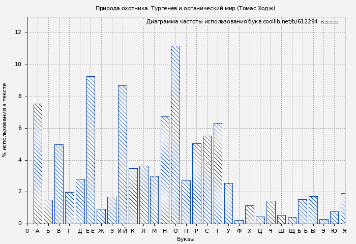 Диаграма использования букв книги № 612294: Природа охотника. Тургенев и органический мир (Томас Ходж)