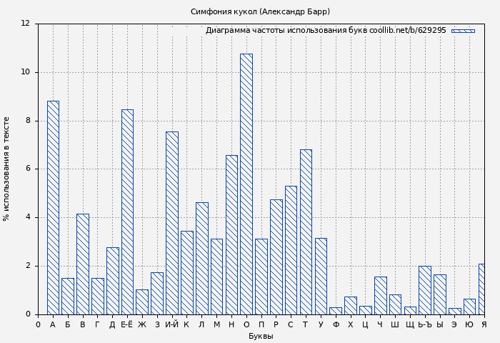Диаграма использования букв книги № 629295: Симфония кукол (Александр Барр)