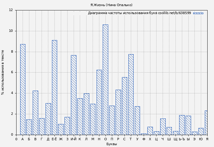 Диаграма использования букв книги № 638599: Я.Жизнь (Нина Опалько)