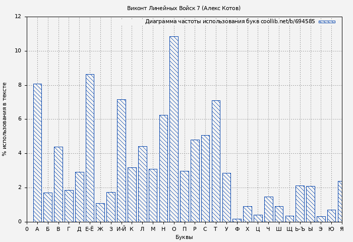 Диаграма использования букв книги № 694585: Виконт Линейных Войск 7 (Алекс Котов)