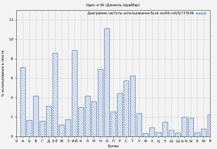 Диаграма использования букв книги № 737038: Один и ОК (Даниэль Шрайбер)