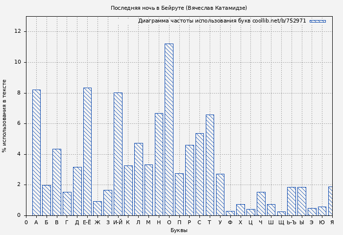 Диаграма использования букв книги № 752971: Последняя ночь в Бейруте (Вячеслав Катамидзе)