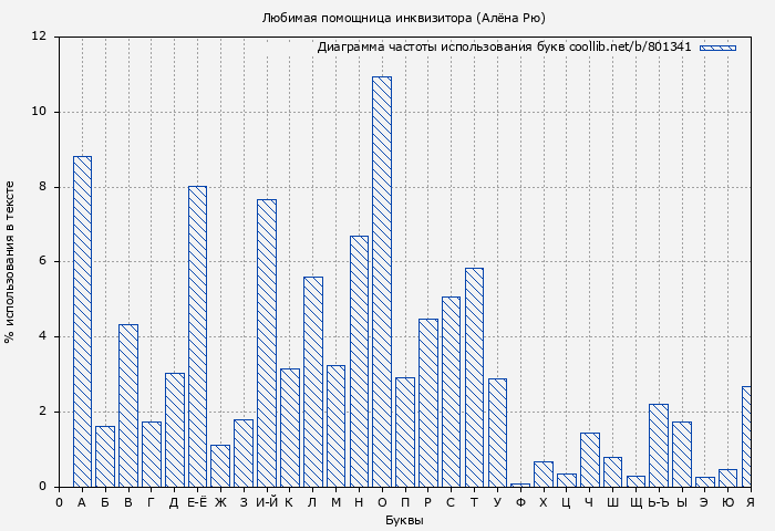 Диаграма использования букв книги № 801341: Любимая помощница инквизитора (Алёна Рю)