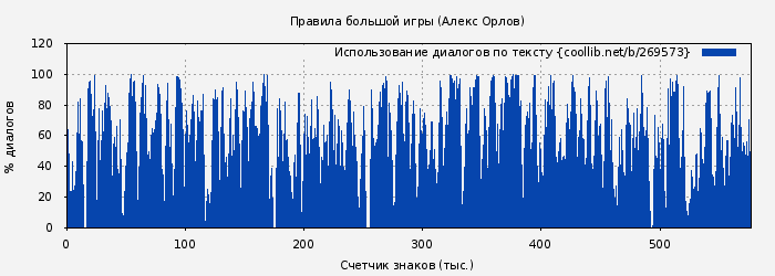 Использование диалогов по тексту книги № 269573: Правила большой игры (Алекс Орлов)