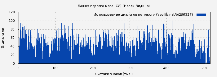 Использование диалогов по тексту книги № 296327: Башня первого мага (Нелли Видина)
