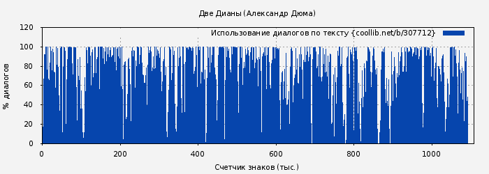 Использование диалогов по тексту книги № 307712: Две Дианы (Александр Дюма)