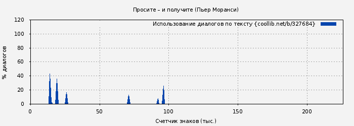 Использование диалогов по тексту книги № 327684: Просите – и получите (Пьер Моранси)