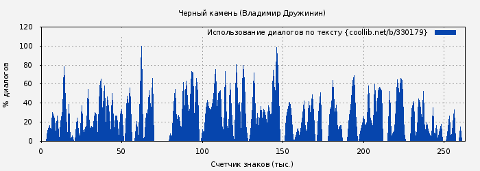 Использование диалогов по тексту книги № 330179: Черный камень (Владимир Дружинин)