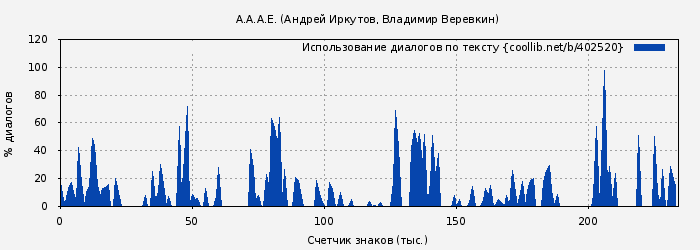 Использование диалогов по тексту книги № 402520: А.А.А.Е. (Андрей Иркутов)