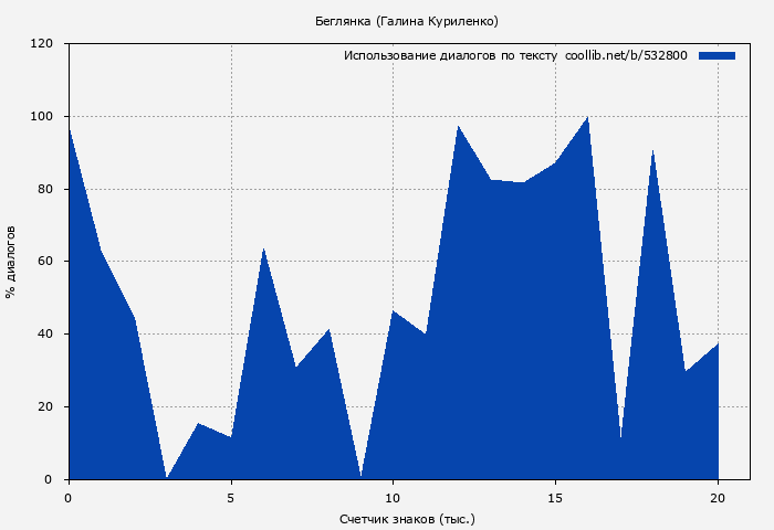 Использование диалогов по тексту книги № 532800: Беглянка (Галина Куриленко)