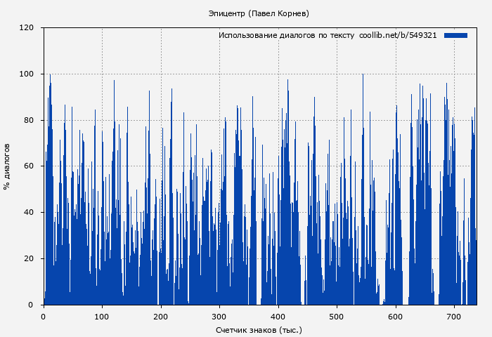 Использование диалогов по тексту книги № 549321: Эпицентр (Павел Корнев)