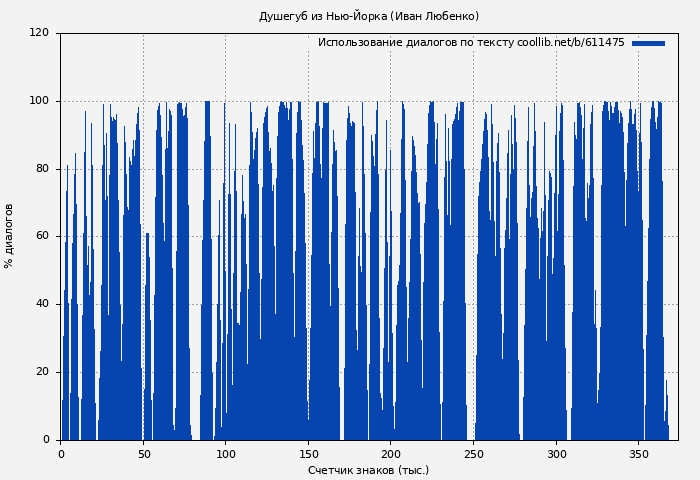 Использование диалогов по тексту книги № 611475: Душегуб из Нью-Йорка (Иван Любенко)