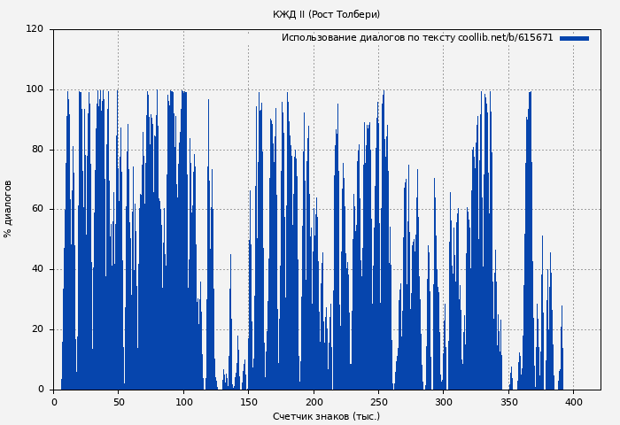 Использование диалогов по тексту книги № 615671: КЖД II (Рост Толбери)
