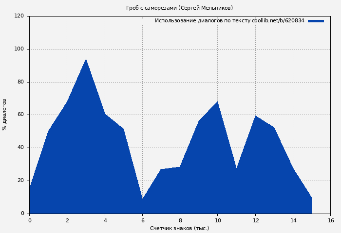 Использование диалогов по тексту книги № 620834: Гроб с саморезами (Сергей Мельников)