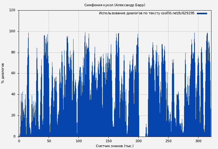 Использование диалогов по тексту книги № 629295: Симфония кукол (Александр Барр)