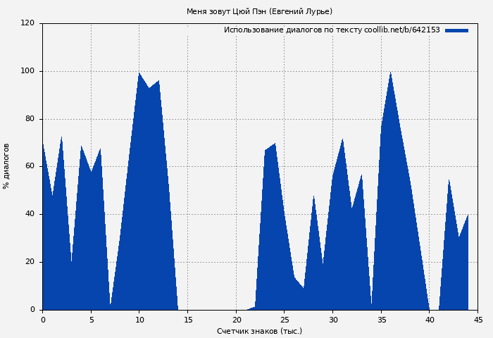 Использование диалогов по тексту книги № 642153: Меня зовут Цюй Пэн (Евгений Лурье)