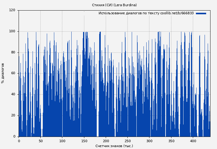 Использование диалогов по тексту книги № 666833: Стихия (СИ) (Lera Burdina)