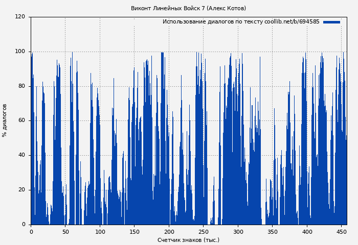 Использование диалогов по тексту книги № 694585: Виконт Линейных Войск 7 (Алекс Котов)