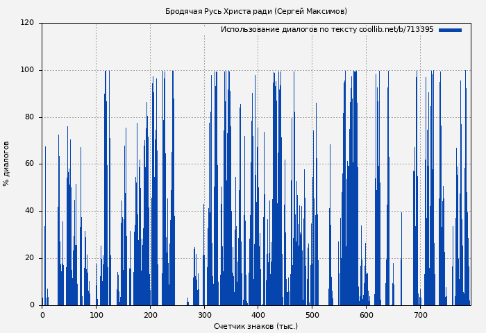 Использование диалогов по тексту книги № 713395: Бродячая Русь Христа ради (Сергей Максимов)