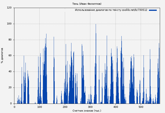 Использование диалогов по тексту книги № 730512: Тень (Иван Филиппов)