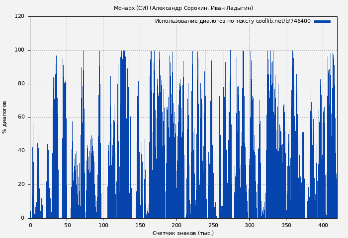 Использование диалогов по тексту книги № 746400: Монарх I (Александр Сорокин)