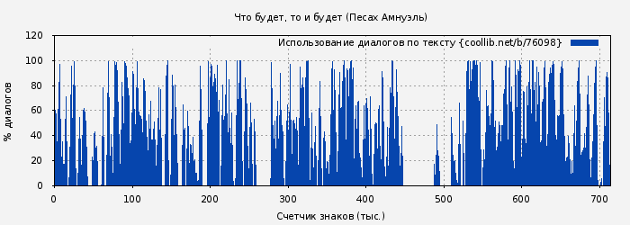 Использование диалогов по тексту книги № 76098: Что будет, то и будет (Песах Амнуэль)