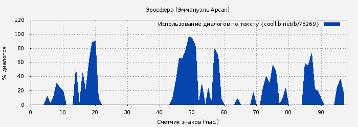 Использование диалогов по тексту книги № 78269: Эросфера (Эммануэль Арсан)