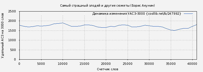 Удельный АСЗ-3000 книги № 247992: Самый страшный злодей и другие сюжеты (Борис Акунин)