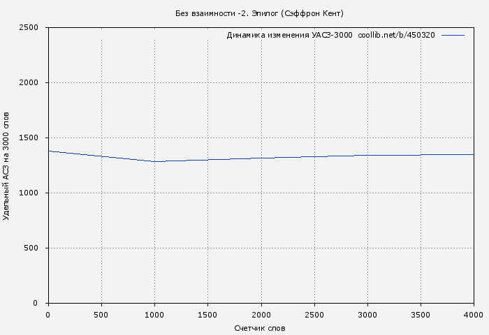Удельный АСЗ-3000 книги № 450320: Без взаимности -2. Эпилог (Сэффрон Кент)