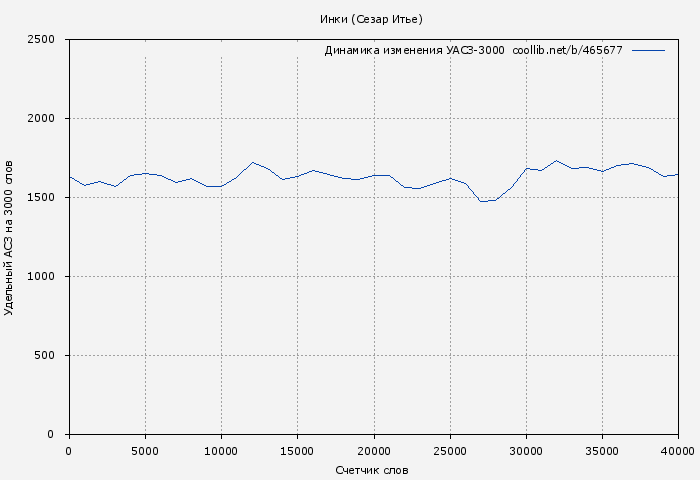 Удельный АСЗ-3000 книги № 465677: Инки (Сезар Итье)