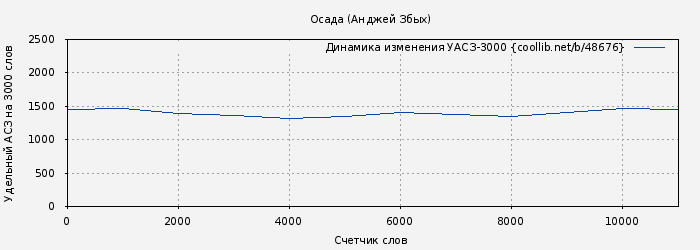 Удельный АСЗ-3000 книги № 48676: Осада (Анджей Збых)