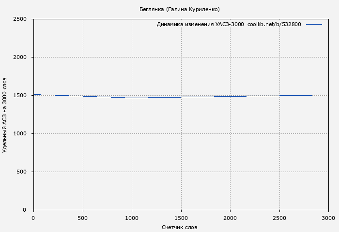 Удельный АСЗ-3000 книги № 532800: Беглянка (Галина Куриленко)