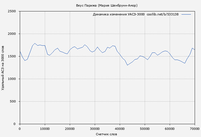 Удельный АСЗ-3000 книги № 533138: Вкус Парижа (Мария Шенбрунн-Амор)