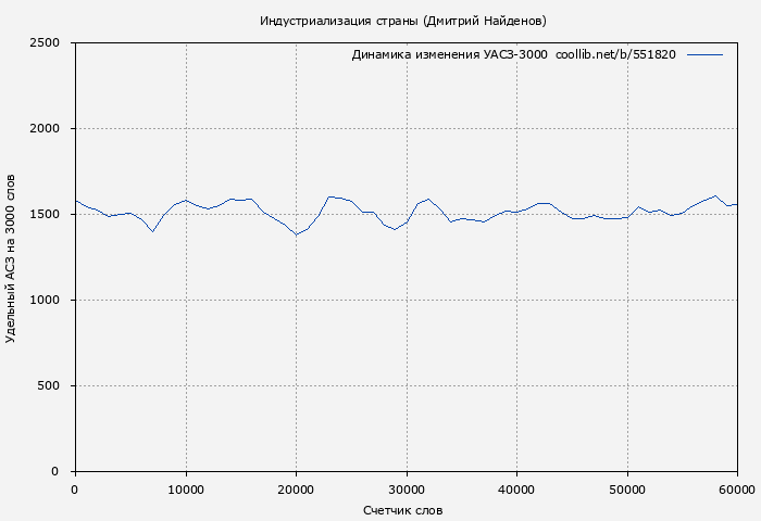 Удельный АСЗ-3000 книги № 551820: Индустриализация страны (Дмитрий Найденов)