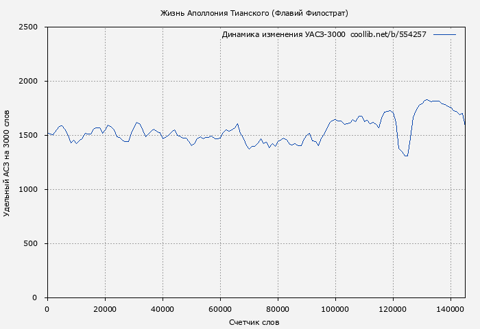 Удельный АСЗ-3000 книги № 554257: Жизнь Аполлония Тианского (Флавий Филострат)