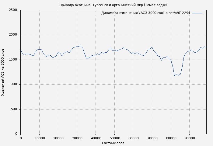 Удельный АСЗ-3000 книги № 612294: Природа охотника. Тургенев и органический мир (Томас Ходж)