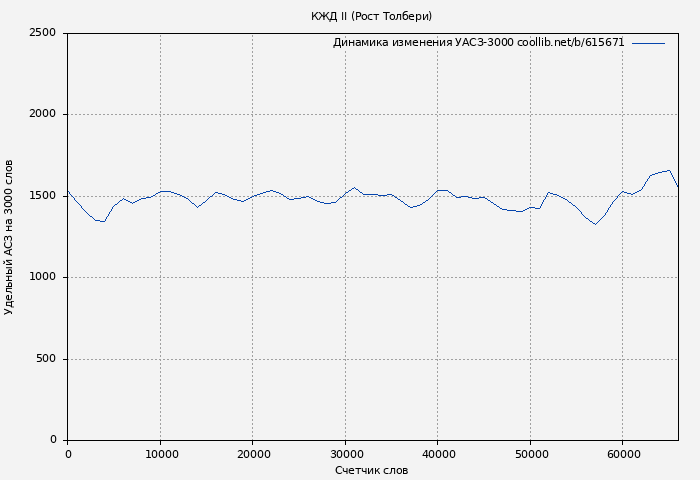 Удельный АСЗ-3000 книги № 615671: КЖД II (Рост Толбери)