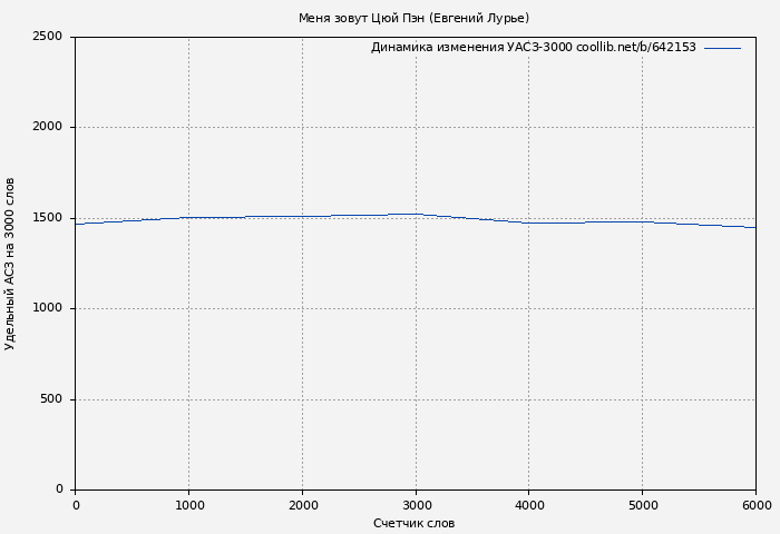 Удельный АСЗ-3000 книги № 642153: Меня зовут Цюй Пэн (Евгений Лурье)