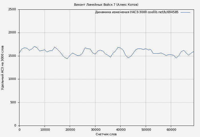 Удельный АСЗ-3000 книги № 694585: Виконт Линейных Войск 7 (Алекс Котов)