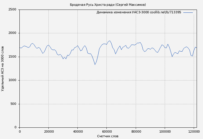 Удельный АСЗ-3000 книги № 713395: Бродячая Русь Христа ради (Сергей Максимов)