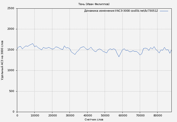 Удельный АСЗ-3000 книги № 730512: Тень (Иван Филиппов)