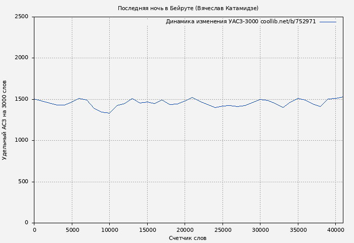 Удельный АСЗ-3000 книги № 752971: Последняя ночь в Бейруте (Вячеслав Катамидзе)