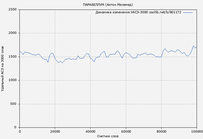 Удельный АСЗ-3000 книги № 801172: ПАРАБЕЛЛУМ (Антон Меламед)