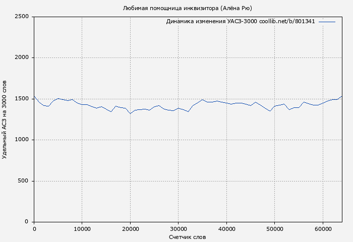 Удельный АСЗ-3000 книги № 801341: Любимая помощница инквизитора (Алёна Рю)