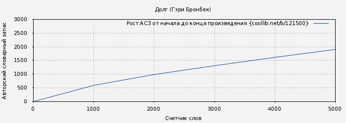 Рост АСЗ книги № 121500: Долг (Гэри Браунбек)
