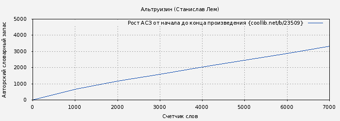 Рост АСЗ книги № 23509: Альтруизин (Станислав Лем)